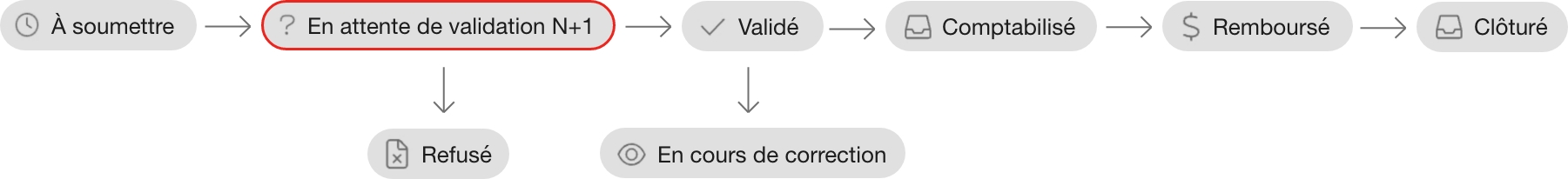 workflow-expense-pro-waiting for validation